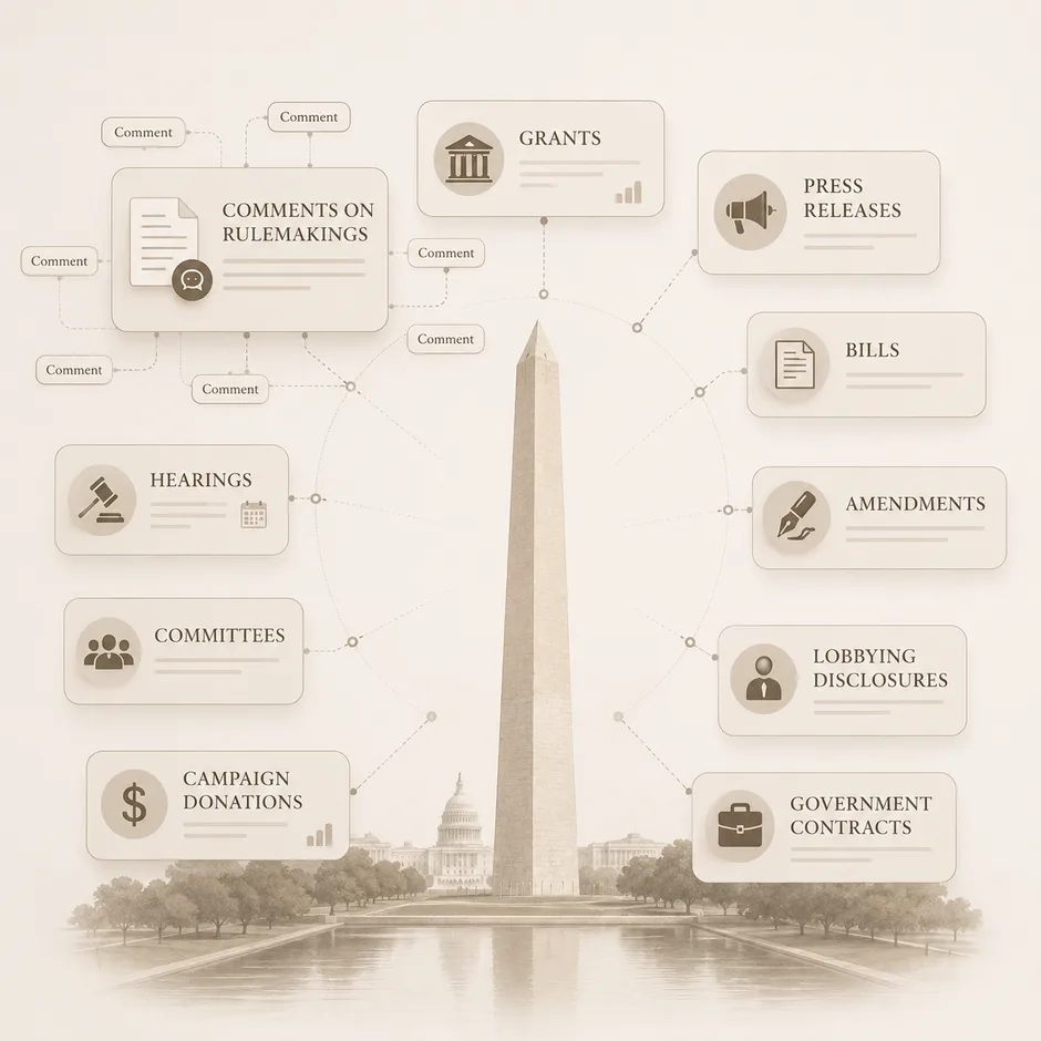 Diagram of the event types Government Context syncs: comments on rulemakings, grants, press releases, bills, amendments, hearings, committees, lobbying disclosures, campaign donations, and government contracts